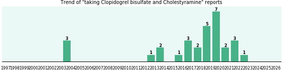 Clopidogrel bisulfate and Cholestyramine drug interactions. Clopidogrel bisulfate and Cholestyramine drug interactions.